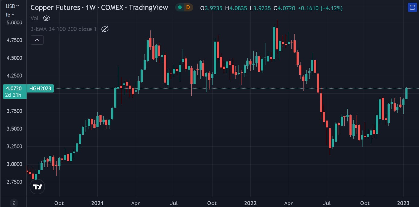 Time for Copper to shine again? DuneAsset