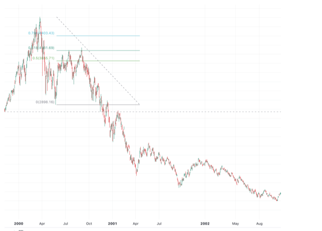2001 Tech Bubble, retraced 61.8% - 78.6% before rolling over