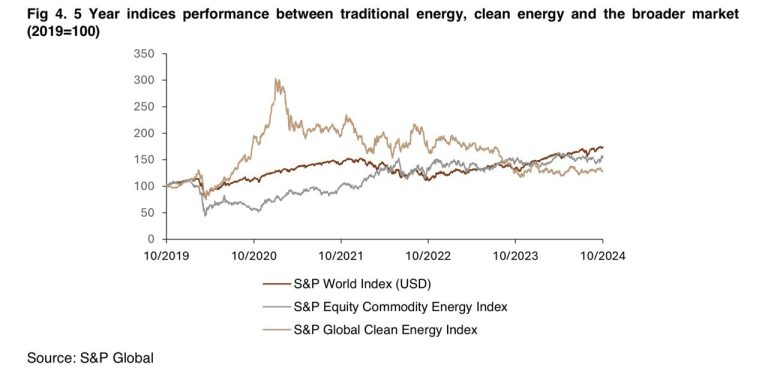 Figure showing 5 Year indices performance between traditional energy, clean energy and the broader market (2019=100)
