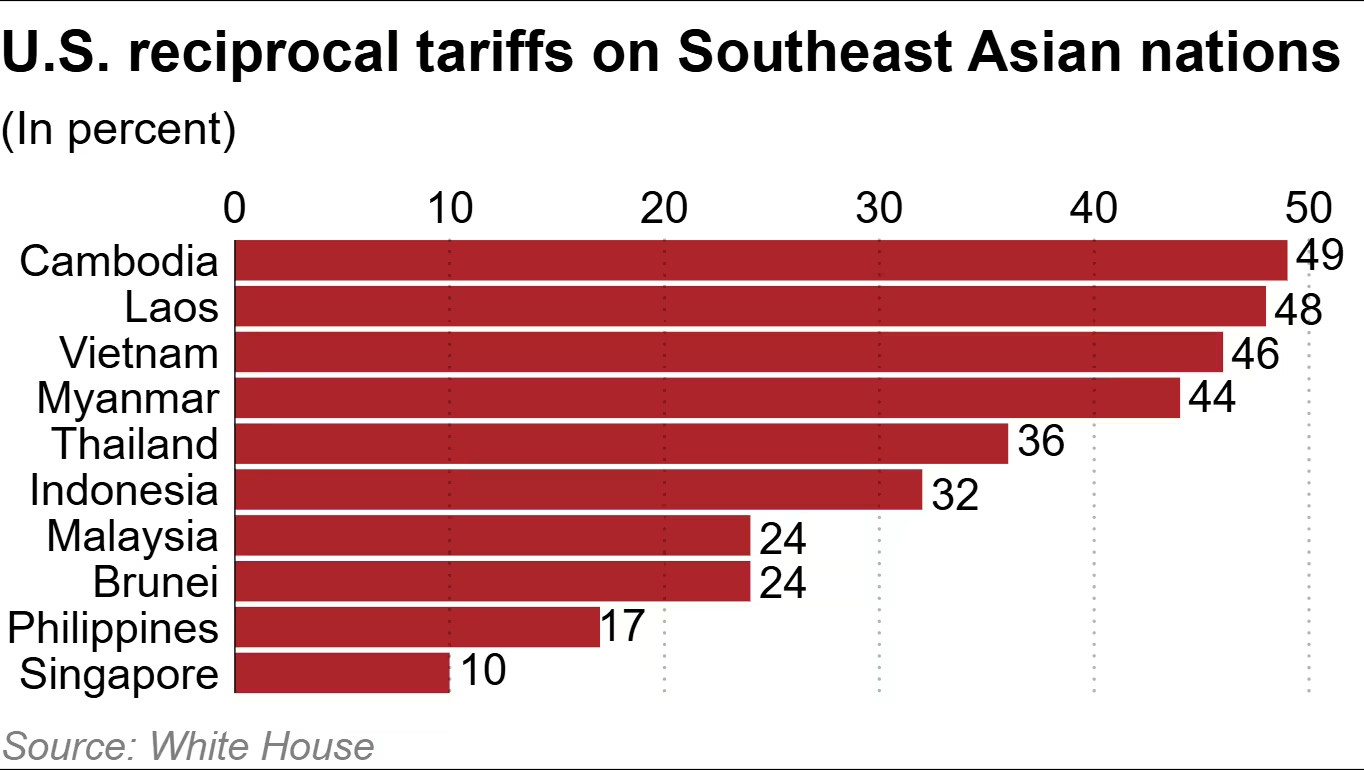 Graph showing U.S reciprocal tariffs on southeast asian nations