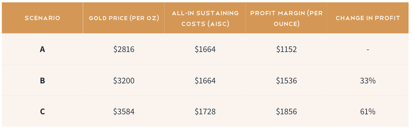 Table depicting different scenarios of gold prices in relation to mining costs & profitability.