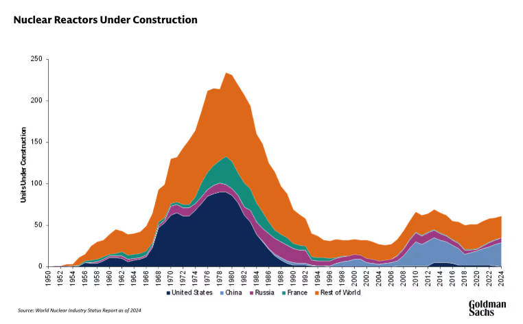 Chart demonstrating the amount of Nuclear Reactors under construction