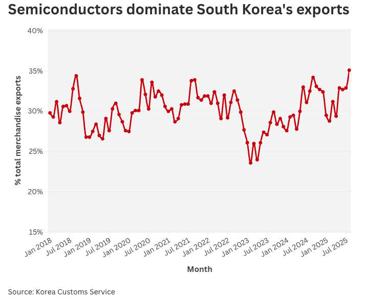 Graph demonstrating South Korea's slow but steady domination in the semiconductor industry